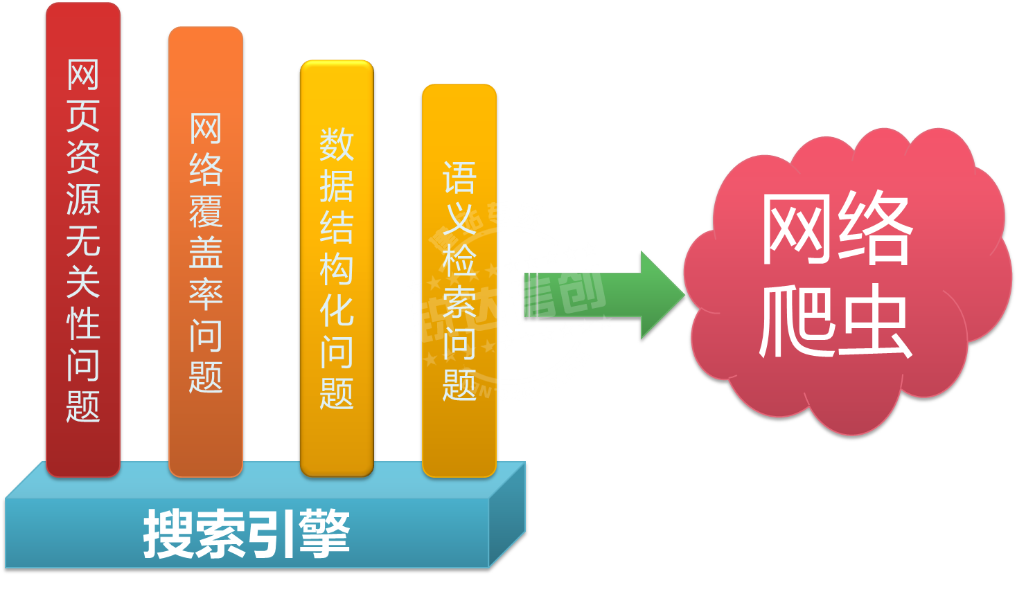 大型(行業(yè))搜索引擎定制開發(fā)