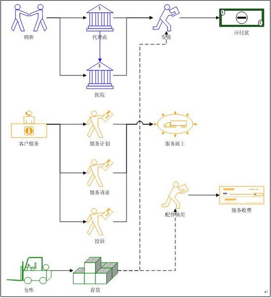 業(yè)務(wù)流程