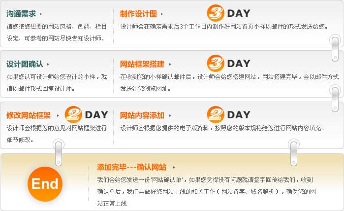 制作流程圖 制作流程圖