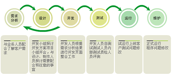 網(wǎng)站程序開(kāi)發(fā)的基本流程 網(wǎng)站程序開(kāi)發(fā)的基本流程